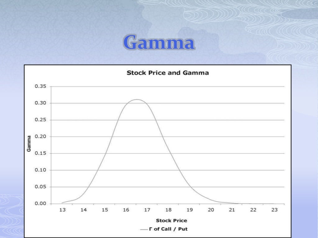 Derivatives Delta Gamma Vega Theta Rho