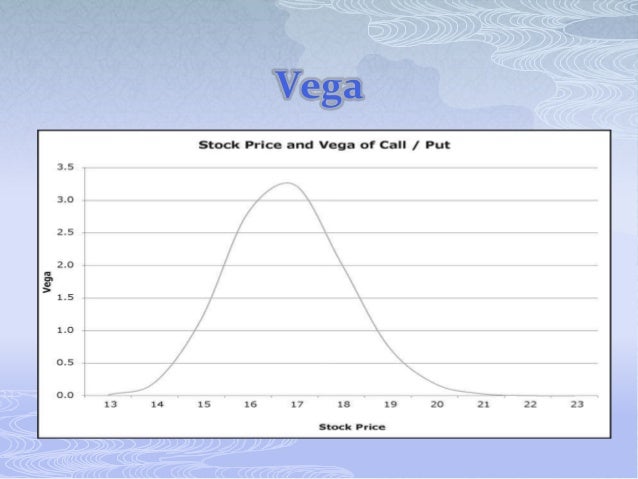 Gamma in stock options