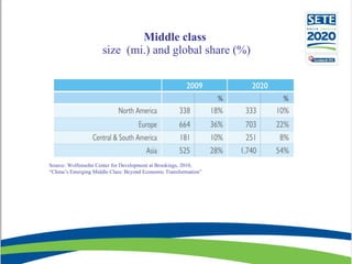 Middle class  size  (mi.) and global share (%) Source:   Wolfensohn Center for Development at Brookings, 2010,  “ China’s ...