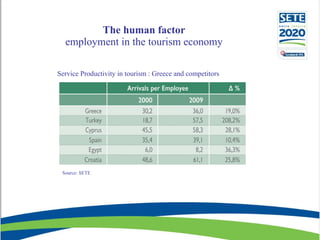 The human factor employment in the tourism economy   Service Productivity in tourism : Greece and competitors Source:   SETE 