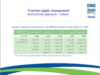 Tourism supply management intersectoral approach - culture  Source:   SETE  ,  based on data provided by UNWTO ,  World Tr...