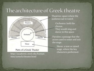 The architecture of Greek theatreTheatron: space where the audience sat to watchOrchestra: held the chorus.They would sing and dance in this spaceParodos: a passage that the actors used to enter and exit the stage.Skene: a tent or raised stage, where the key characters performed.http://academic.reed.edu/humanities/110tech/theater.html