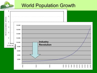 World Population Growth Industry Revolution Million 