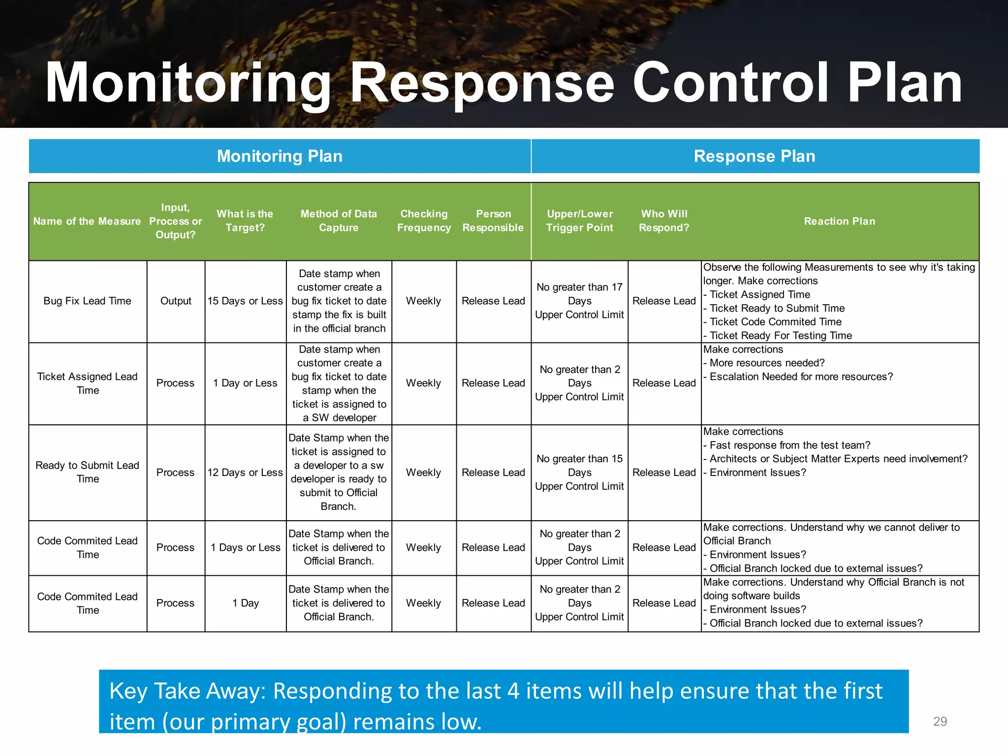 PROJECT STORYBOARD: Reducing Software Bug Fix Lead Time From 25 to 15 ...