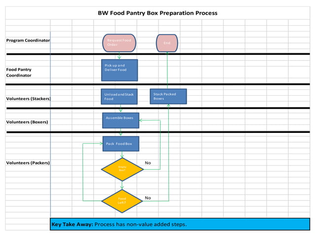 PROJECT STORYBOARD: Lean Six Sigma Helps Feed People In Need 45% Faster