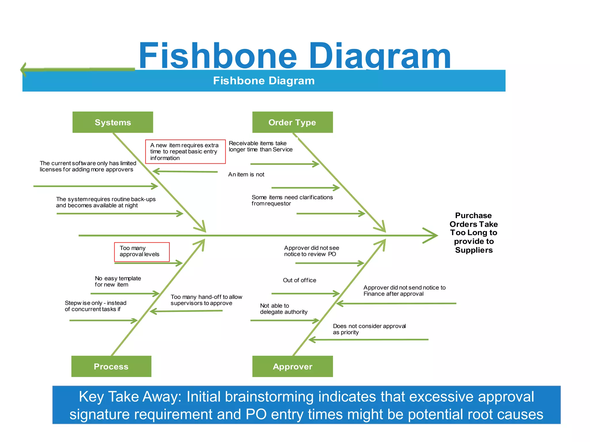 Fishbone Diagram
Key Take Away: Initial brainstorming indicates that excessive approval
signature requirement and PO entry times might be potential root causes
Fishbone Diagram
The current software only has limited
licenses for adding more approvers
Systems
The systemrequires routine back-ups
and becomes available at night
Order Type
Receivable items take
longer time than Service
An item is not
Some items need clarifications
fromrequestor
Too many
approval levels
No easy template
for new item
Stepw ise only - instead
of concurrent tasks if
Approver did not see
notice to review PO
Out of office
Not able to
delegate authority
Process Approver
Purchase
Orders Take
Too Long to
provide to
Suppliers
A new item requires extra
time to repeat basic entry
information
Too many hand-off to allow
supervisors to approve
Approver did not send notice to
Finance after approval
Does not consider approval
as priority
 