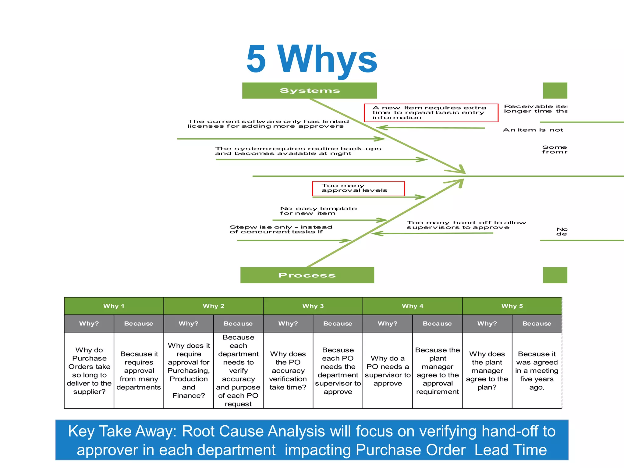 5 Whys
Key Take Away: Root Cause Analysis will focus on verifying hand-off to
approver in each department impacting Purchase Order Lead Time
Why? Because Why? Because Why? Because Why? Because Why? Because
Why do
Purchase
Orders take
so long to
deliver to the
supplier?
Because it
requires
approval
from many
departments
Why does it
require
approval for
Purchasing,
Production
and
Finance?
Because
each
department
needs to
verify
accuracy
and purpose
of each PO
request
Why does
the PO
accuracy
verification
take time?
Because
each PO
needs the
department
supervisor to
approve
Why do a
PO needs a
supervisor to
approve
Because the
plant
manager
agree to the
approval
requirement
Why does
the plant
manager
agree to the
plan?
Because it
was agreed
in a meeting
five years
ago.
Why 1 Why 2 Why 3 Why 4 Why 5
The current sof tw are only has limited
licenses f or adding more approvers
Systems
The system requires routine back-ups
and becomes available at night
Receivable item
longer time tha
An item is not
Some
f rom r
Too many
approval levels
No easy template
f or new item
Stepw ise only - instead
of concurrent tasks if
No
del
Process
A new item requires extra
time to repeat basic entry
inf ormation
Too many hand-of f to allow
supervisors to approve
 