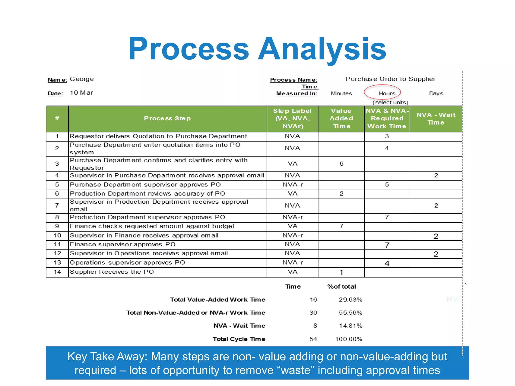 Process Analysis
Key Take Away: Many steps are non- value adding or non-value-adding but
required – lots of opportunity to remove “waste” including approval times
 