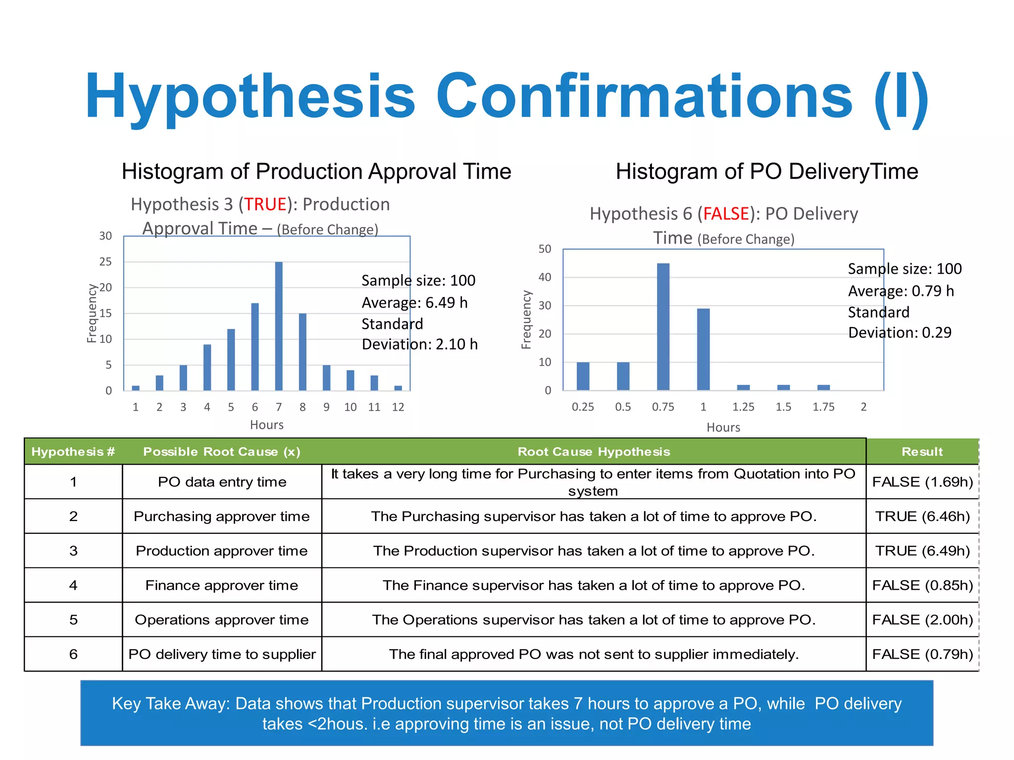 Hypothesis Confirmations (I)
Key Take Away: Data shows that Production supervisor takes 7 hours to approve a PO, while PO delivery
takes <2hous. i.e approving time is an issue, not PO delivery time
Histogram of Production Approval Time Histogram of PO DeliveryTime
0
5
10
15
20
25
30
1 2 3 4 5 6 7 8 9 10 11 12
Frequency
Hours
Hypothesis 3 (TRUE): Production
Approval Time – (Before Change)
0
10
20
30
40
50
0.25 0.5 0.75 1 1.25 1.5 1.75 2
Frequency
Hours
Hypothesis 6 (FALSE): PO Delivery
Time (Before Change)
Sample size: 100
Average: 6.49 h
Standard
Deviation: 2.10 h
Sample size: 100
Average: 0.79 h
Standard
Deviation: 0.29
Hypothesis # Possible Root Cause (x) Root Cause Hypothesis Result
1 PO data entry time
It takes a very long time for Purchasing to enter items from Quotation into PO
system
FALSE (1.69h)
2 Purchasing approver time The Purchasing supervisor has taken a lot of time to approve PO. TRUE (6.46h)
3 Production approver time The Production supervisor has taken a lot of time to approve PO. TRUE (6.49h)
4 Finance approver time The Finance supervisor has taken a lot of time to approve PO. FALSE (0.85h)
5 Operations approver time The Operations supervisor has taken a lot of time to approve PO. FALSE (2.00h)
6 PO delivery time to supplier The final approved PO was not sent to supplier immediately. FALSE (0.79h)
 
