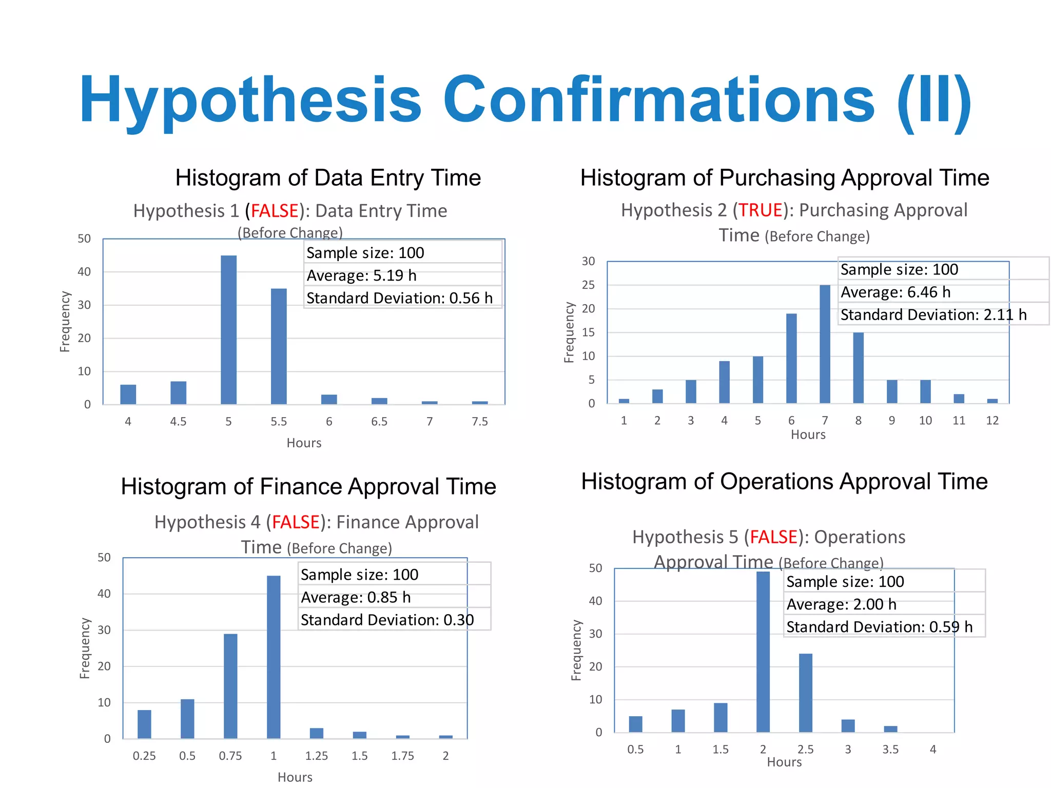 Hypothesis Confirmations (II)
Histogram of Data Entry Time Histogram of Purchasing Approval Time
Histogram of Finance Approval Time Histogram of Operations Approval Time
0
10
20
30
40
50
0.25 0.5 0.75 1 1.25 1.5 1.75 2
Frequency
Hours
Hypothesis 4 (FALSE): Finance Approval
Time (Before Change)
0
10
20
30
40
50
0.5 1 1.5 2 2.5 3 3.5 4
Frequency
Hours
Hypothesis 5 (FALSE): Operations
Approval Time (Before Change)
0
5
10
15
20
25
30
1 2 3 4 5 6 7 8 9 10 11 12
Frequency
Hours
Hypothesis 2 (TRUE): Purchasing Approval
Time (Before Change)
Sample size: 100
Average: 6.46 h
Standard Deviation: 2.11 h
Sample size: 100
Average: 0.85 h
Standard Deviation: 0.30
Sample size: 100
Average: 2.00 h
Standard Deviation: 0.59 h
0
10
20
30
40
50
4 4.5 5 5.5 6 6.5 7 7.5
Frequency
Hours
Hypothesis 1 (FALSE): Data Entry Time
(Before Change)
Sample size: 100
Average: 5.19 h
Standard Deviation: 0.56 h
 