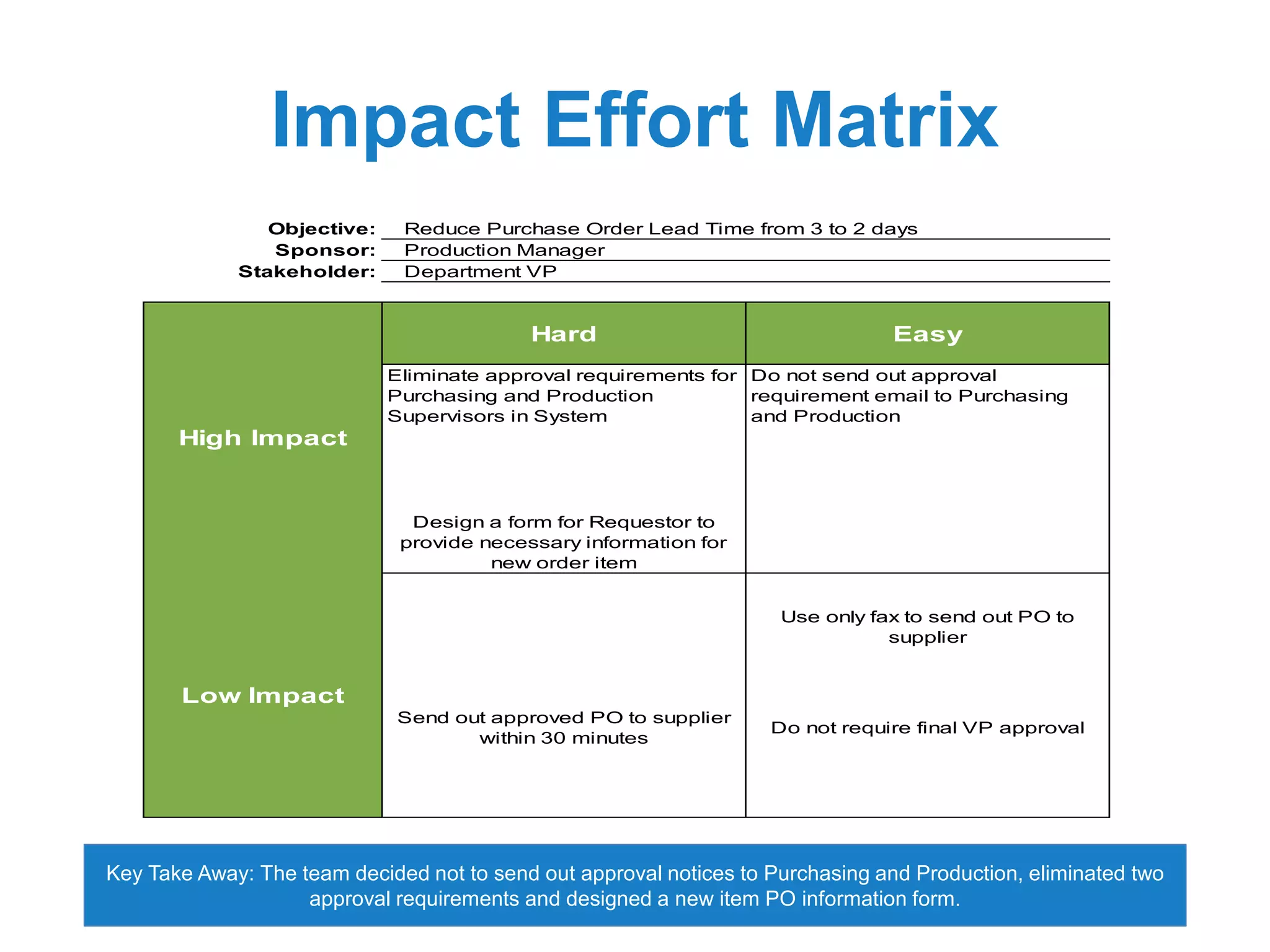 Impact Effort Matrix
Key Take Away: The team decided not to send out approval notices to Purchasing and Production, eliminated two
approval requirements and designed a new item PO information form.
Objective:
Sponsor:
Stakeholder:
Hard Easy
Eliminate approval requirements for
Purchasing and Production
Supervisors in System
Do not send out approval
requirement email to Purchasing
and Production
Design a form for Requestor to
provide necessary information for
new order item
Use only fax to send out PO to
supplier
Send out approved PO to supplier
within 30 minutes
Low Impact
Do not require final VP approval
Reduce Purchase Order Lead Time from 3 to 2 days
Production Manager
Department VP
High Impact
 