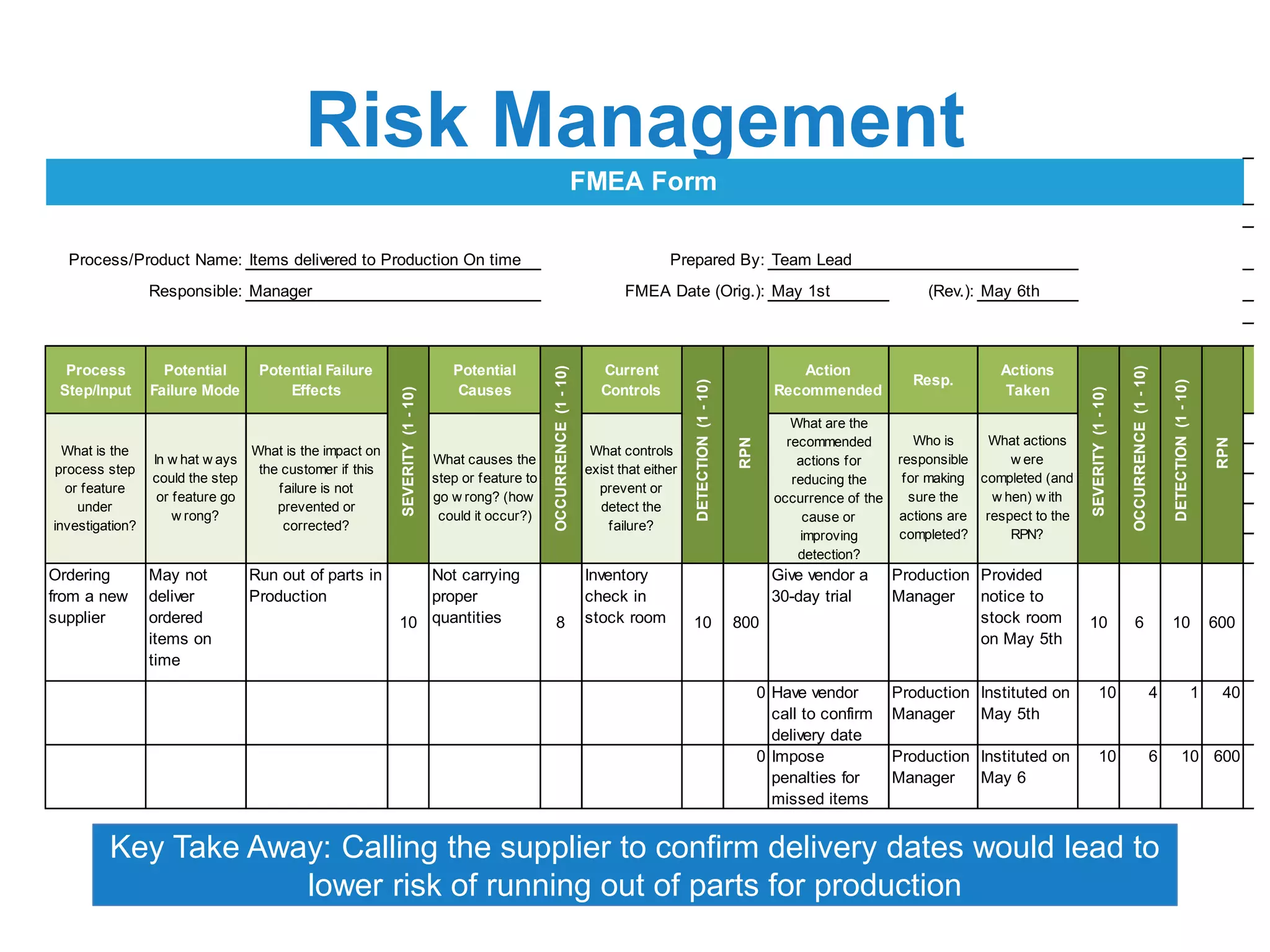 Risk Management
Key Take Away: Calling the supplier to confirm delivery dates would lead to
lower risk of running out of parts for production
May 1st (Rev.): May 6th
Process
Step/Input
Potential
Failure Mode
Potential Failure
Effects
Potential
Causes
Current
Controls
Action
Recommended
Resp.
Actions
Taken
Ordering
from a new
supplier
May not
deliver
ordered
items on
time
Run out of parts in
Production
10
Not carrying
proper
quantities 8
Inventory
check in
stock room 10 800
Give vendor a
30-day trial
Production
Manager
Provided
notice to
stock room
on May 5th
10 6 10 600
0 Have vendor
call to confirm
delivery date
Production
Manager
Instituted on
May 5th
10 4 1 40
0 Impose
penalties for
missed items
Production
Manager
Instituted on
May 6
10 6 10 600
Responsible: Manager FMEA Date (Orig.):
FMEA Form
Process/Product Name: Items delivered to Production On time Prepared By: Team Lead
DETECTION(1-10)
RPN
What is the
process step
or feature
under
investigation?
In w hat w ays
could the step
or feature go
w rong?
What is the impact on
the customer if this
failure is not
prevented or
corrected?
What causes the
step or feature to
go w rong? (how
could it occur?)
What controls
exist that either
prevent or
detect the
failure?
What are the
recommended
actions for
reducing the
occurrence of the
cause or
improving
detection?
Who is
responsible
for making
sure the
actions are
completed?
What actions
w ere
completed (and
w hen) w ith
respect to the
RPN?
SEVERITY(1-10)
OCCURRENCE(1-10)
DETECTION(1-10)
RPN
SEVERITY(1-10)
OCCURRENCE(1-10)
 