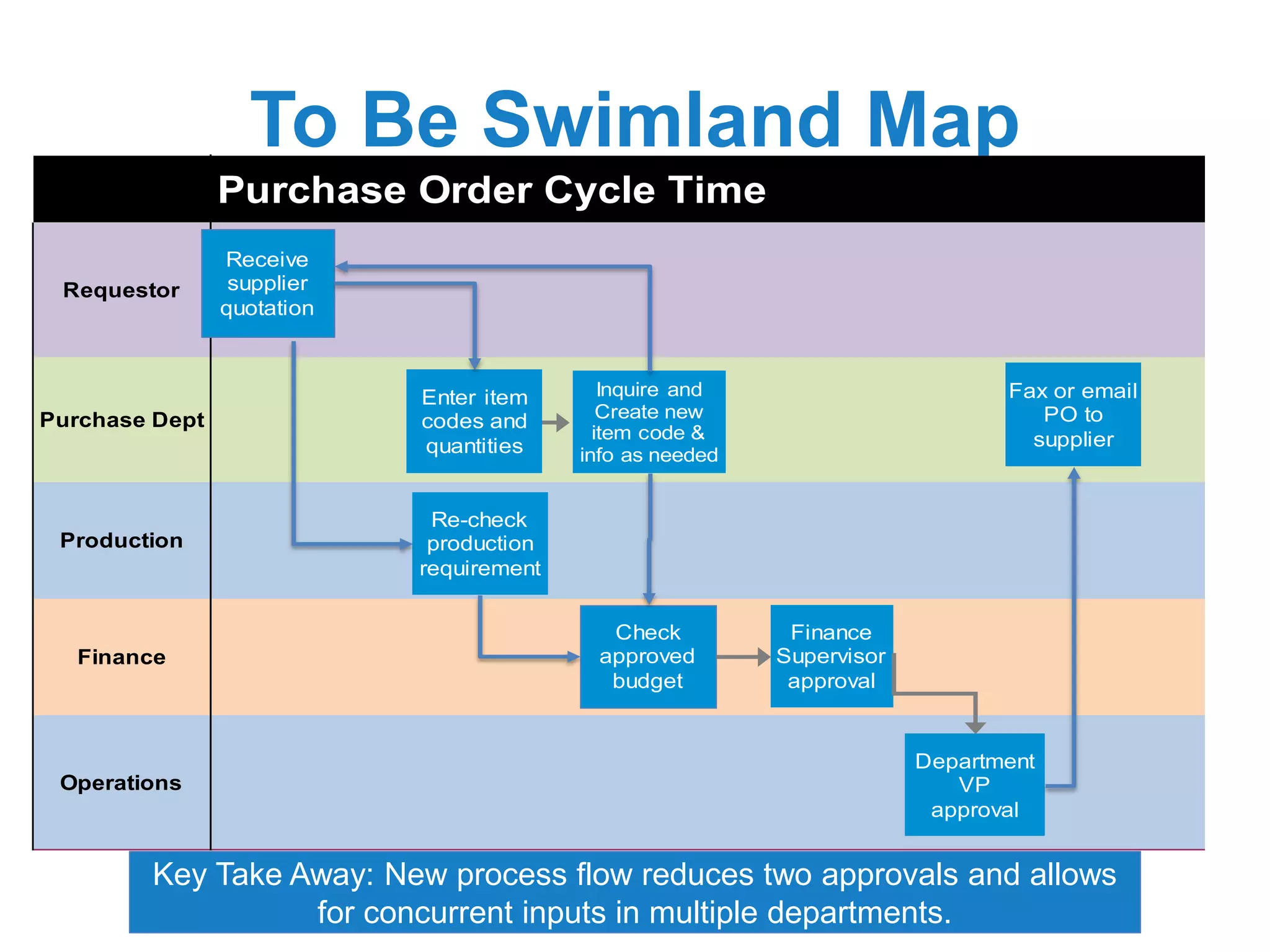 To Be Swimland Map
Key Take Away: New process flow reduces two approvals and allows
for concurrent inputs in multiple departments.
Purchase Order Cycle Time
Requestor
Purchase Dept
Production
Finance
Operations
Receive
supplier
quotation
Finance
Supervisor
approval
Check
approved
budget
Re-check
production
requirement
Enter item
codes and
quantities
Inquire and
Create new
item code &
info as needed
Department
VP
approval
Fax or email
PO to
supplier
 