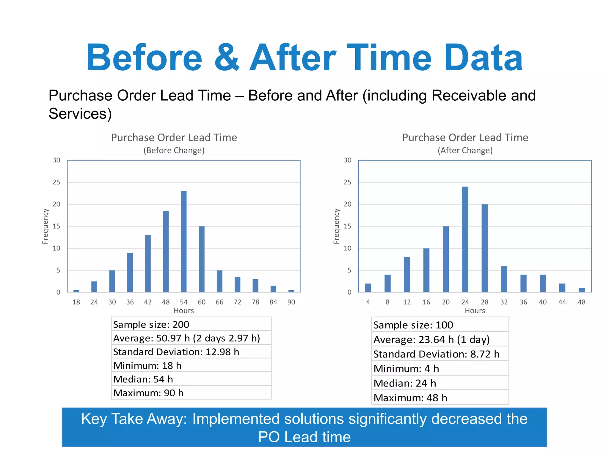 Before & After Time Data
Key Take Away: Implemented solutions significantly decreased the
PO Lead time
Purchase Order Lead Time – Before and After (including Receivable and
Services)
0
5
10
15
20
25
30
18 24 30 36 42 48 54 60 66 72 78 84 90
Frequency
Hours
Purchase Order Lead Time
(Before Change)
0
5
10
15
20
25
30
4 8 12 16 20 24 28 32 36 40 44 48
Frequency
Hours
Purchase Order Lead Time
(After Change)
Sample size: 100
Average: 23.64 h (1 day)
Standard Deviation: 8.72 h
Minimum: 4 h
Median: 24 h
Maximum: 48 h
Sample size: 200
Average: 50.97 h (2 days 2.97 h)
Standard Deviation: 12.98 h
Minimum: 18 h
Median: 54 h
Maximum: 90 h
 