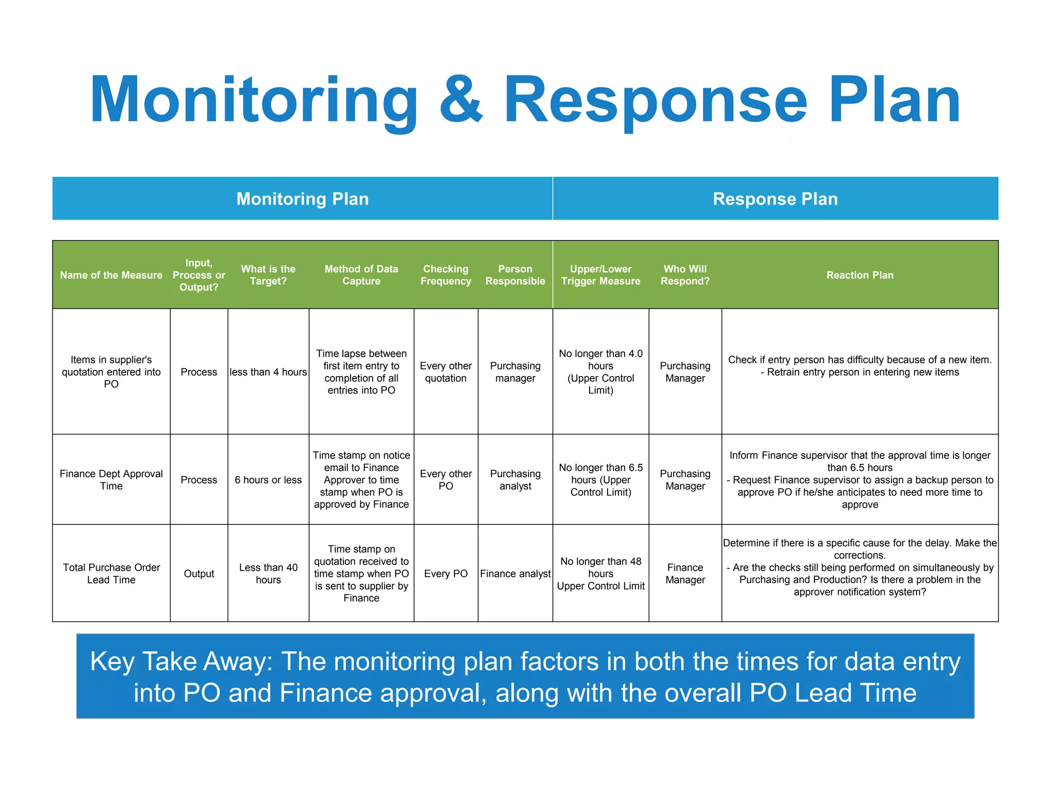 Monitoring & Response Plan
Key Take Away: The monitoring plan factors in both the times for data entry
into PO and Finance approval, along with the overall PO Lead Time
Monitoring Plan Response Plan
Name of the Measure
Input,
Process or
Output?
What is the
Target?
Method of Data
Capture
Checking
Frequency
Person
Responsible
Upper/Lower
Trigger Measure
Who Will
Respond?
Reaction Plan
Items in supplier's
quotation entered into
PO
Process less than 4 hours
Time lapse between
first item entry to
completion of all
entries into PO
Every other
quotation
Purchasing
manager
No longer than 4.0
hours
(Upper Control
Limit)
Purchasing
Manager
Check if entry person has difficulty because of a new item.
- Retrain entry person in entering new items
Finance Dept Approval
Time
Process 6 hours or less
Time stamp on notice
email to Finance
Approver to time
stamp when PO is
approved by Finance
Every other
PO
Purchasing
analyst
No longer than 6.5
hours (Upper
Control Limit)
Purchasing
Manager
Inform Finance supervisor that the approval time is longer
than 6.5 hours
- Request Finance supervisor to assign a backup person to
approve PO if he/she anticipates to need more time to
approve
Total Purchase Order
Lead Time
Output
Less than 40
hours
Time stamp on
quotation received to
time stamp when PO
is sent to supplier by
Finance
Every PO Finance analyst
No longer than 48
hours
Upper Control Limit
Finance
Manager
Determine if there is a specific cause for the delay. Make the
corrections.
- Are the checks still being performed on simultaneously by
Purchasing and Production? Is there a problem in the
approver notification system?
 