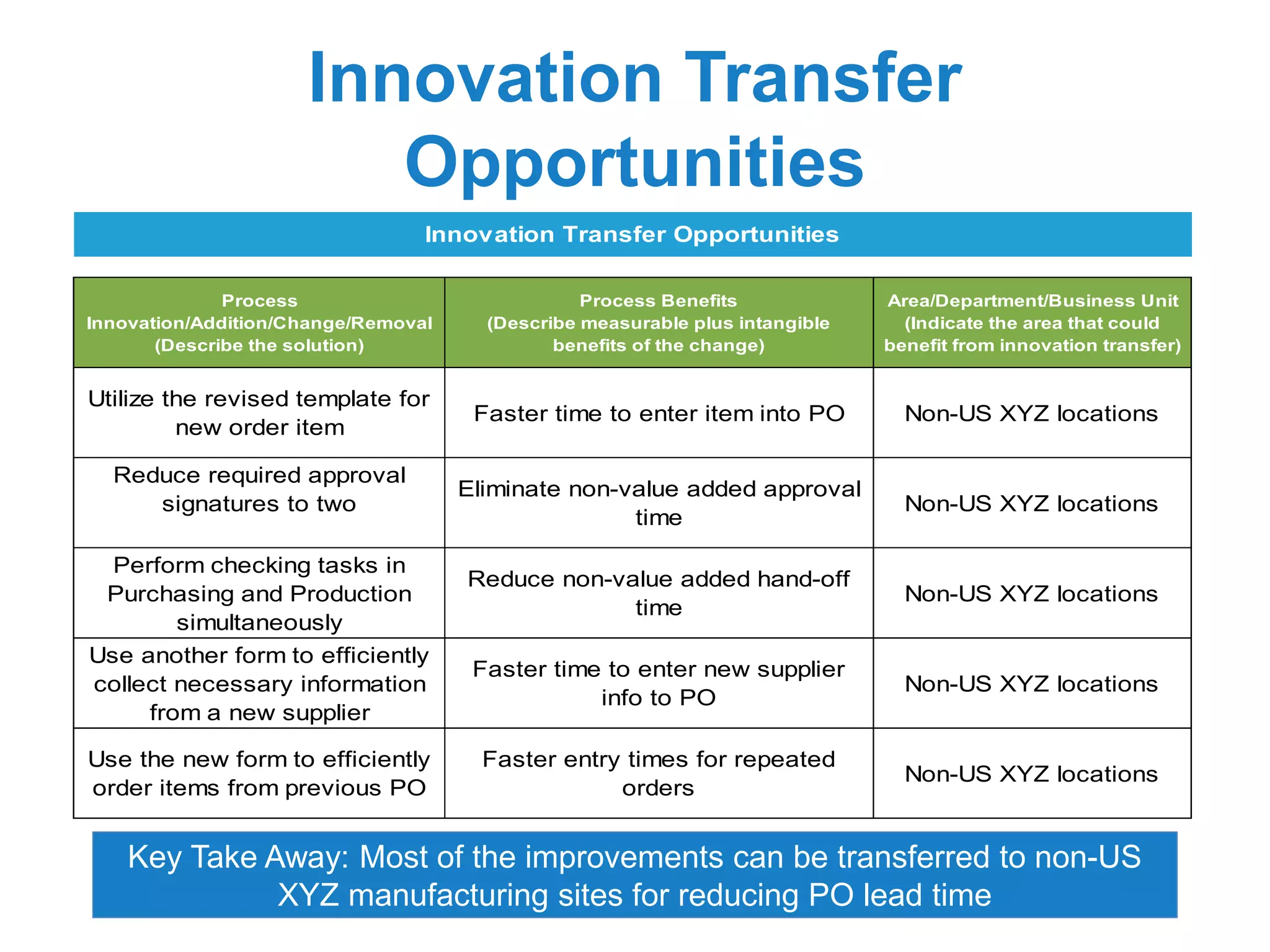 Innovation Transfer
Opportunities
Key Take Away: Most of the improvements can be transferred to non-US
XYZ manufacturing sites for reducing PO lead time
Process
Innovation/Addition/Change/Removal
(Describe the solution)
Process Benefits
(Describe measurable plus intangible
benefits of the change)
Area/Department/Business Unit
(Indicate the area that could
benefit from innovation transfer)
Utilize the revised template for
new order item
Faster time to enter item into PO Non-US XYZ locations
Reduce required approval
signatures to two
Eliminate non-value added approval
time
Non-US XYZ locations
Perform checking tasks in
Purchasing and Production
simultaneously
Reduce non-value added hand-off
time
Non-US XYZ locations
Use another form to efficiently
collect necessary information
from a new supplier
Faster time to enter new supplier
info to PO
Non-US XYZ locations
Use the new form to efficiently
order items from previous PO
Faster entry times for repeated
orders
Non-US XYZ locations
Innovation Transfer Opportunities
 