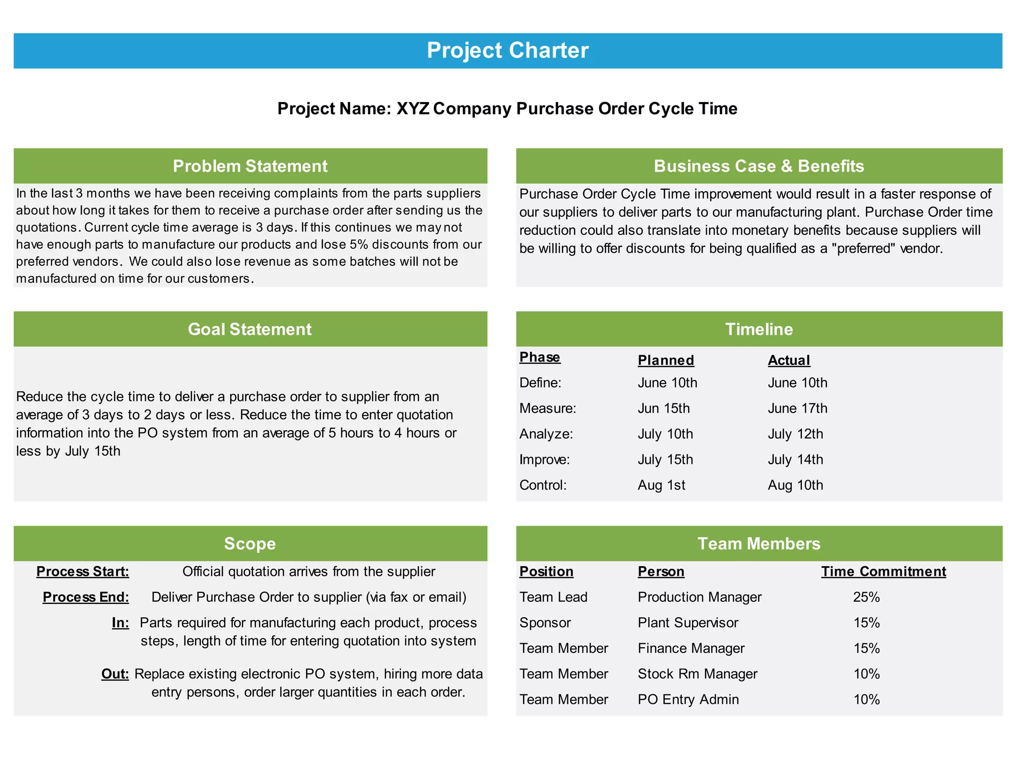 Phase Planned Actual
Define: June 10th June 10th
Measure: Jun 15th June 17th
Analyze: July 10th July 12th
Improve: July 15th July 14th
Control: Aug 1st Aug 10th
Process Start: Position Person
Process End: Team Lead Production Manager 25%
In: Sponsor Plant Supervisor 15%
Team Member Finance Manager 15%
Out: Team Member Stock Rm Manager 10%
Team Member PO Entry Admin 10%
Deliver Purchase Order to supplier (via fax or email)
Parts required for manufacturing each product, process
steps, length of time for entering quotation into system
Replace existing electronic PO system, hiring more data
entry persons, order larger quantities in each order.
Goal Statement Timeline
Reduce the cycle time to deliver a purchase order to supplier from an
average of 3 days to 2 days or less. Reduce the time to enter quotation
information into the PO system from an average of 5 hours to 4 hours or
less by July 15th
Scope Team Members
Official quotation arrives from the supplier Time Commitment
Project Charter
Project Name: XYZ Company Purchase Order Cycle Time
Problem Statement Business Case & Benefits
In the last 3 months we have been receiving complaints from the parts suppliers
about how long it takes for them to receive a purchase order after sending us the
quotations. Current cycle time average is 3 days. If this continues we may not
have enough parts to manufacture our products and lose 5% discounts from our
preferred vendors. We could also lose revenue as some batches will not be
manufactured on time for our customers.
Purchase Order Cycle Time improvement would result in a faster response of
our suppliers to deliver parts to our manufacturing plant. Purchase Order time
reduction could also translate into monetary benefits because suppliers will
be willing to offer discounts for being qualified as a "preferred" vendor.
 