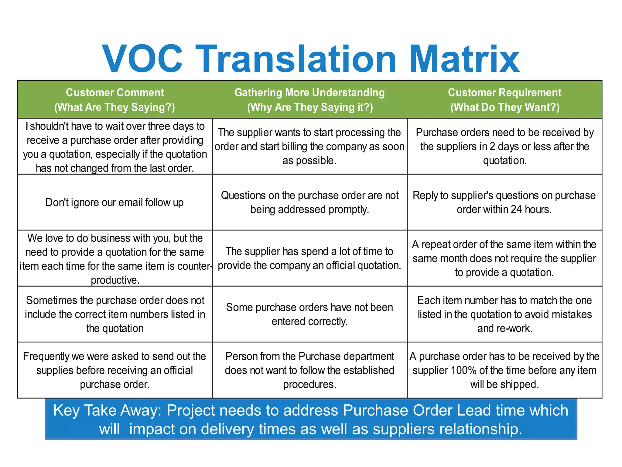 VOC Translation Matrix
Key Take Away: Project needs to address Purchase Order Lead time which
will impact on delivery times as well as suppliers relationship.
Customer Comment
(What Are They Saying?)
Gathering More Understanding
(Why Are They Saying it?)
Customer Requirement
(What Do They Want?)
Frequently we were asked to send out the
supplies before receiving an official
purchase order.
Person from the Purchase department
does not want to follow the established
procedures.
A purchase order has to be received by the
supplier 100% of the time before any item
will be shipped.
We love to do business with you, but the
need to provide a quotation for the same
item each time for the same item is counter-
productive.
The supplier has spend a lot of time to
provide the company an official quotation.
A repeat order of the same item within the
same month does not require the supplier
to provide a quotation.
Sometimes the purchase order does not
include the correct item numbers listed in
the quotation
Some purchase orders have not been
entered correctly.
Each item number has to match the one
listed in the quotation to avoid mistakes
and re-work.
Ishouldn't have to wait over three days to
receive a purchase order after providing
you a quotation, especially if the quotation
has not changed from the last order.
The supplier wants to start processing the
order and start billing the company as soon
as possible.
Purchase orders need to be received by
the suppliers in 2 days or less after the
quotation.
Don't ignore our email follow up
Questions on the purchase order are not
being addressed promptly.
Reply to supplier's questions on purchase
order within 24 hours.
 