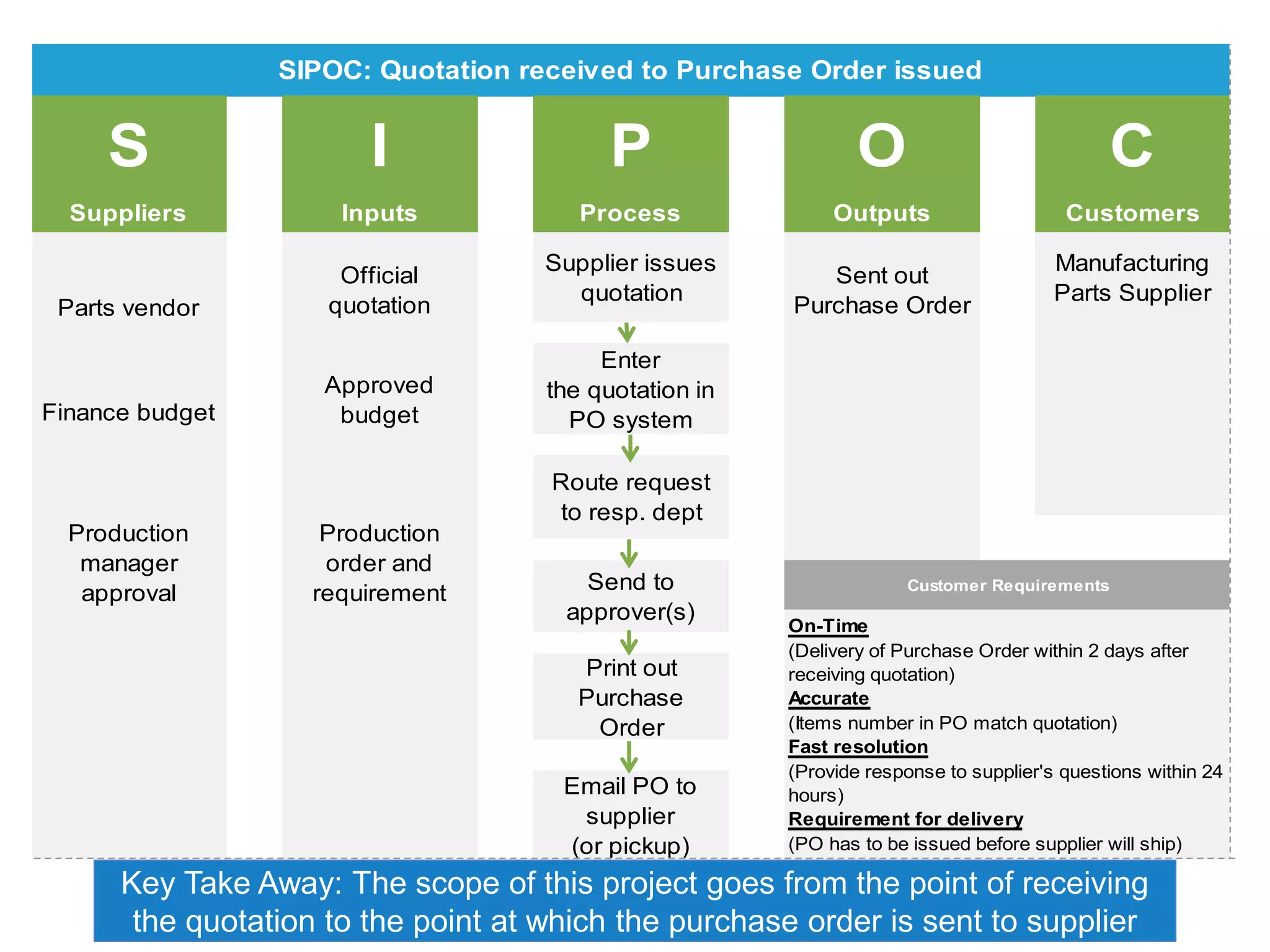 Key Take Away: The scope of this project goes from the point of receiving
the quotation to the point at which the purchase order is sent to supplier
S I P O C
Suppliers Inputs Process Outputs Customers
Parts vendor
Customer Requirements
On-Time
(Delivery of Purchase Order within 2 days after
receiving quotation)
Accurate
(Items number in PO match quotation)
Fast resolution
(Provide response to supplier's questions within 24
hours)
Requirement for delivery
(PO has to be issued before supplier will ship)
Print out
Purchase
Order
Email PO to
supplier
(or pickup)
SIPOC: Quotation received to Purchase Order issued
Supplier issues
quotation
Sent out
Purchase Order
Approved
budget
Enter
the quotation in
PO systemFinance budget
Manufacturing
Parts Supplier
Production
manager
approval
Official
quotation
Production
order and
requirement
Route request
to resp. dept
Send to
approver(s)
 