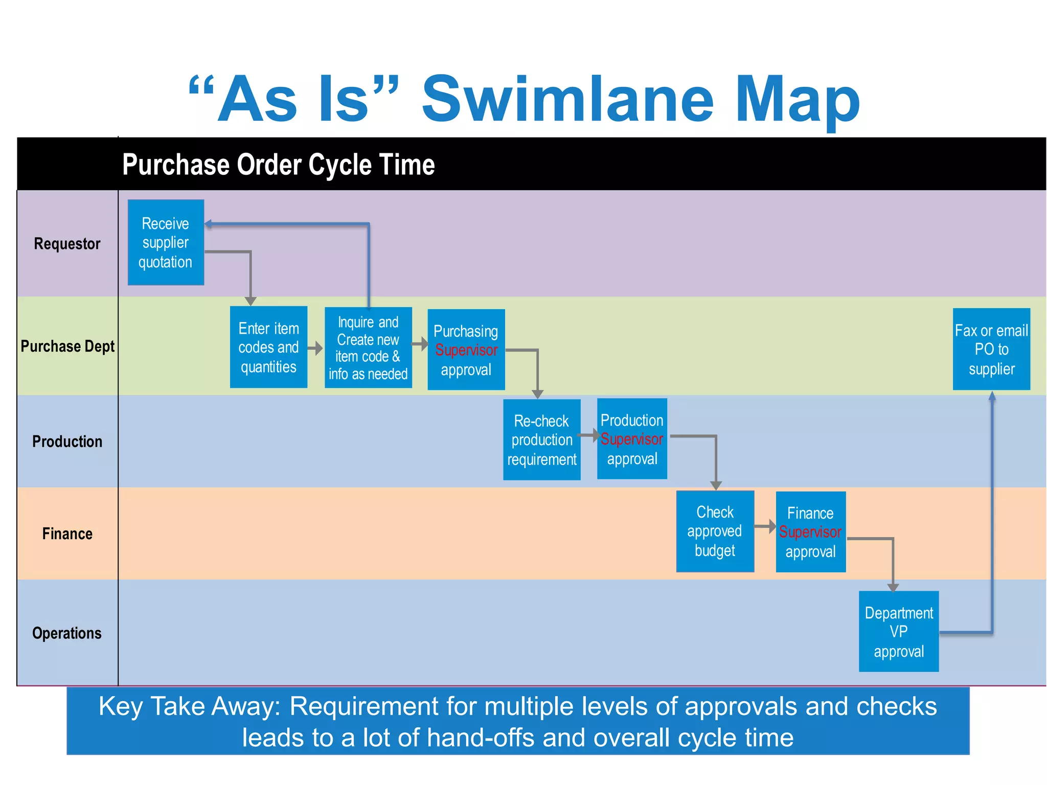 “As Is” Swimlane Map
Key Take Away: Requirement for multiple levels of approvals and checks
leads to a lot of hand-offs and overall cycle time
Purchase Order Cycle Time
Requestor
Purchase Dept
Production
Finance
Operations
Receive
supplier
quotation
Finance
Supervisor
approval
Check
approved
budget
Re-check
production
requirement
Enter item
codes and
quantities
Purchasing
Supervisor
approval
Inquire and
Create new
item code &
info as needed
Production
Supervisor
approval
Department
VP
approval
Fax or email
PO to
supplier
 