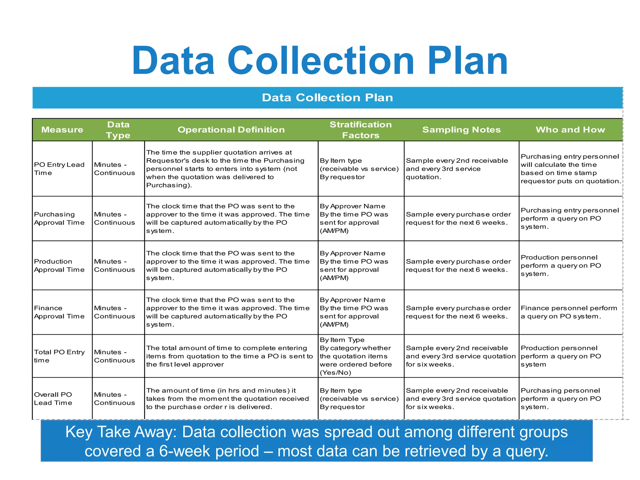 Data Collection Plan
Key Take Away: Data collection was spread out among different groups
covered a 6-week period – most data can be retrieved by a query.
Measure
Data
Type
Operational Definition
Stratification
Factors
Sampling Notes Who and How
PO Entry Lead
Time
Minutes -
Continuous
The time the supplier quotation arrives at
Requestor's desk to the time the Purchasing
personnel starts to enters into system (not
when the quotation was delivered to
Purchasing).
By Item type
(receivable vs service)
By requestor
Sample every 2nd receivable
and every 3rd service
quotation.
Purchasing entry personnel
will calculate the time
based on time stamp
requestor puts on quotation.
Purchasing
Approval Time
Minutes -
Continuous
The clock time that the PO was sent to the
approver to the time it was approved. The time
will be captured automatically by the PO
system.
By Approver Name
By the time PO was
sent for approval
(AM/PM)
Sample every purchase order
request for the next 6 weeks.
Purchasing entry personnel
perform a query on PO
system.
Production
Approval Time
Minutes -
Continuous
The clock time that the PO was sent to the
approver to the time it was approved. The time
will be captured automatically by the PO
system.
By Approver Name
By the time PO was
sent for approval
(AM/PM)
Sample every purchase order
request for the next 6 weeks.
Production personnel
perform a query on PO
system.
Finance
Approval Time
Minutes -
Continuous
The clock time that the PO was sent to the
approver to the time it was approved. The time
will be captured automatically by the PO
system.
By Approver Name
By the time PO was
sent for approval
(AM/PM)
Sample every purchase order
request for the next 6 weeks.
Finance personnel perform
a query on PO system.
Total PO Entry
time
Minutes -
Continuous
The total amount of time to complete entering
items from quotation to the time a PO is sent to
the first level approver
By Item Type
By category whether
the quotation items
were ordered before
(Yes/No)
Sample every 2nd receivable
and every 3rd service quotation
for six weeks.
Production personnel
perform a query on PO
system
Overall PO
Lead Time
Minutes -
Continuous
The amount of time (in hrs and minutes) it
takes from the moment the quotation received
to the purchase order r is delivered.
By Item type
(receivable vs service)
By requestor
Sample every 2nd receivable
and every 3rd service quotation
for six weeks.
Purchasing personnel
perform a query on PO
system.
Data Collection Plan
 