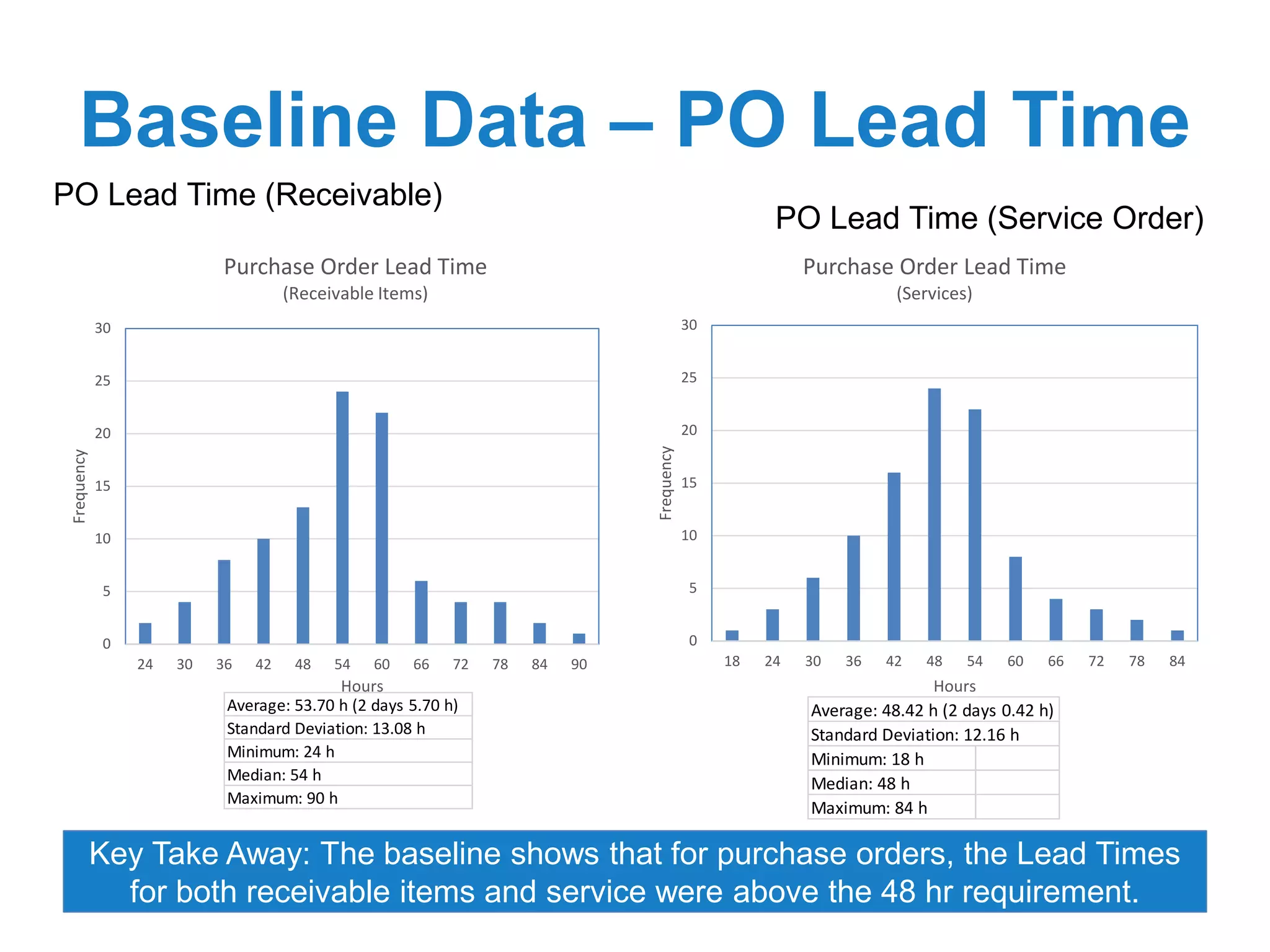 Baseline Data – PO Lead Time
Key Take Away: The baseline shows that for purchase orders, the Lead Times
for both receivable items and service were above the 48 hr requirement.
PO Lead Time (Receivable)
PO Lead Time (Service Order)
0
5
10
15
20
25
30
24 30 36 42 48 54 60 66 72 78 84 90
Frequency
Hours
Purchase Order Lead Time
(Receivable Items)
0
5
10
15
20
25
30
18 24 30 36 42 48 54 60 66 72 78 84Frequency
Hours
Purchase Order Lead Time
(Services)
Average: 53.70 h (2 days 5.70 h)
Standard Deviation: 13.08 h
Minimum: 24 h
Median: 54 h
Maximum: 90 h
Average: 48.42 h (2 days 0.42 h)
Standard Deviation: 12.16 h
Minimum: 18 h
Median: 48 h
Maximum: 84 h
 