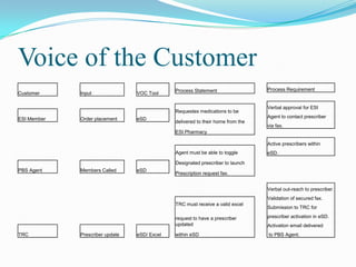 Voice of the Customer
Customer

Input

VOC Tool

Process Statement

Requestes medications to be
ESI Member

Order placement

eSD

Process Requirement

Verbal approval for ESI
Agent to contact prescriber

delivered to their home from the

via fax.

ESI Pharmacy
Active prescribers within
Agent must be able to toggle

eSD.

Designated prescriber to launch
PBS Agent

Members Called

eSD

Prescription request fax.
Verbal out-reach to prescriber.
Validation of secured fax.
TRC must receive a valid excel

Submission to TRC for

request to have a prescriber
updated
TRC

Prescriber update

eSD/ Excel

prescriber activation in eSD.

within eSD

to PBS Agent.

Activation email delivered

 