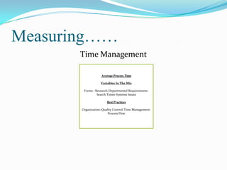 Measuring……
Time Management
Average Process Time
Variables In The Mix
Forms –Research-Departmental RequirementsSearch Times-Systems Issues
Best Practices
Organization-Quality Control-Time ManagementProcess Flow

 