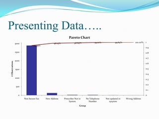 Presenting Data…..
Pareto Chart
3000

98.14%

98.89%

99.61%

99.84%

100.00%

93.95%

1
0.9

2500

0.8

# Observations

0.7
2000
0.6
0.5

1500

0.4
1000

0.3
0.2

500

0.1
0

0
Non Secure Fax

New Address

Prescriber Not in
System
Group

No Telephone
Number

Not updated in
sysytem

Wrong Address

 