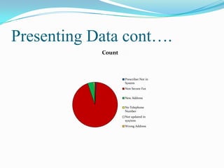 Presenting Data cont….
Count

Prescriber Not in
System
Non Secure Fax

New Address
No Telephone
Number
Not updated in
sysytem
Wrong Address

 