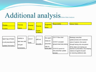Additional analysis
Process

Potential

Function

Failure

Potential

Suggested

(Failure Mode Analysis)

Responsibility

Actions Taken

12/1/11 flow chart

Redesign prescriber

Potential
action

Effects
causes
of failure

Agent logs off dialer
to call prescribers for
updated information

Inability to
take new calls
and gain
conversions

Loss of

One agent
eSD not
initiate all

meds
accurate

update process and monitored

12/10/11 encrpted

value of capture, time saved

prescriber

spread sheet beta testing

through having only one person

calls for
entire dept

12/15/12 Launch of

off the dialer and making outreaches to prescribers, thus keeping

new prescriber update

balance of agents focused

process

on receiving additional calls.

 