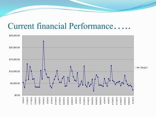 5/1/2012

4/26/2012

4/23/2012

4/18/2012

4/13/2012

4/10/2012

4/5/2012

4/2/2012

3/28/2012

3/23/2012

3/20/2012

3/15/2012

3/12/2012

3/7/2012

3/2/2012

2/28/2012

2/23/2012

2/20/2012

2/15/2012

2/10/2012

2/7/2012

2/2/2012

1/30/2012

1/25/2012

1/20/2012

1/17/2012

1/12/2012

1/9/2012

Current financial Performance…..
$25,000.00

$20,000.00

$15,000.00

Series1

$10,000.00

$5,000.00

$0.00

 