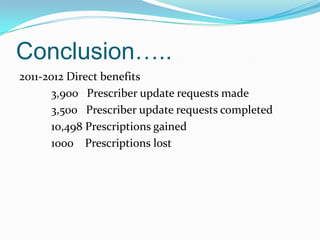 Conclusion…..
2011-2012 Direct benefits
3,900 Prescriber update requests made
3,500 Prescriber update requests completed
10,498 Prescriptions gained
1000 Prescriptions lost

 