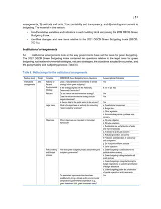 Photo inspiration: Gallery Detail: Green Budgeting In Oecd Countries In 2022 Pdf