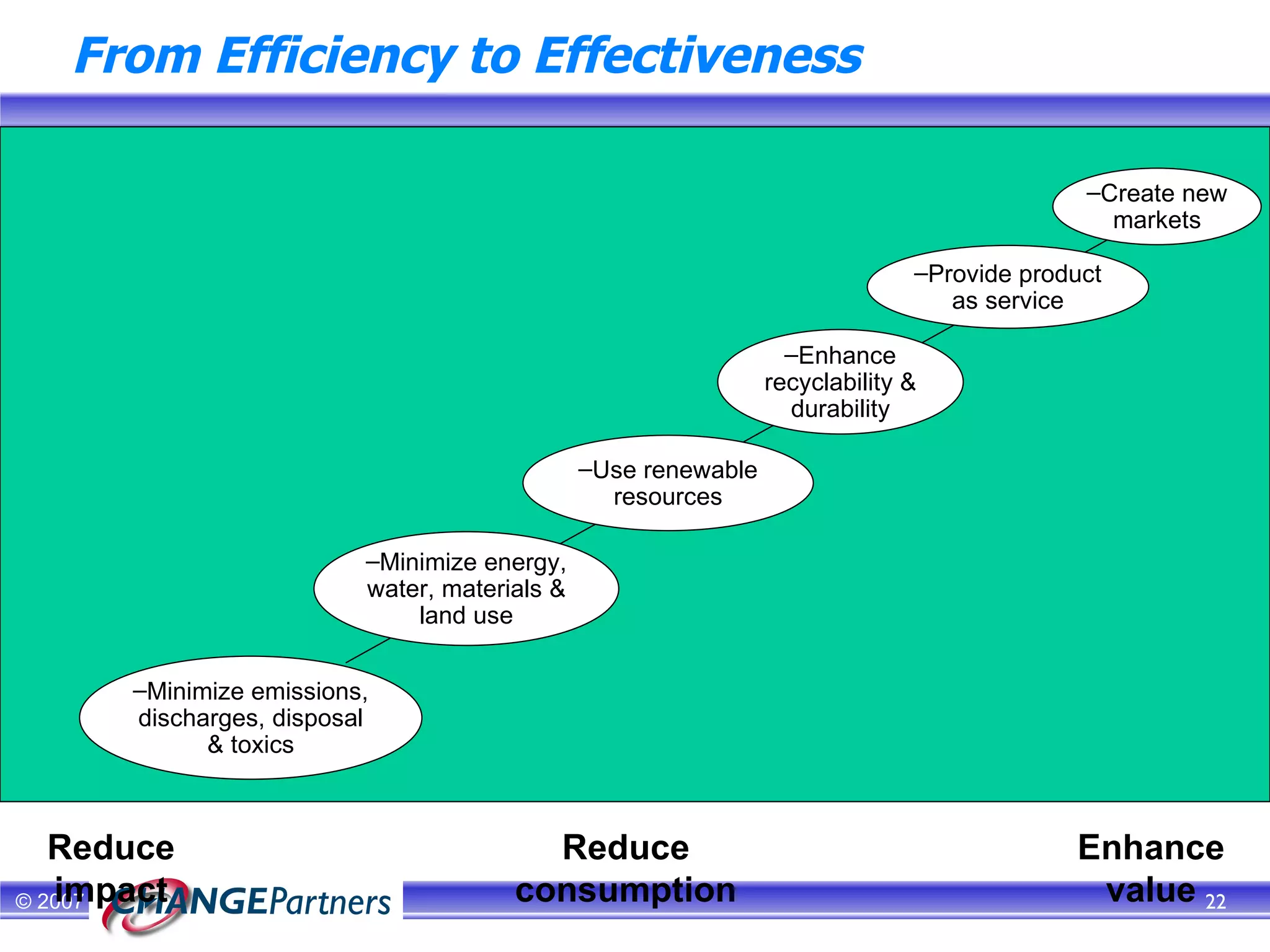 From Efficiency to Effectiveness Enhance recyclability & durability Minimize energy, water, materials & land use Minimize emissions, discharges, disposal & toxics Use renewable resources Enhance value Provide product as service Create new markets Reduce consumption Reduce impact 