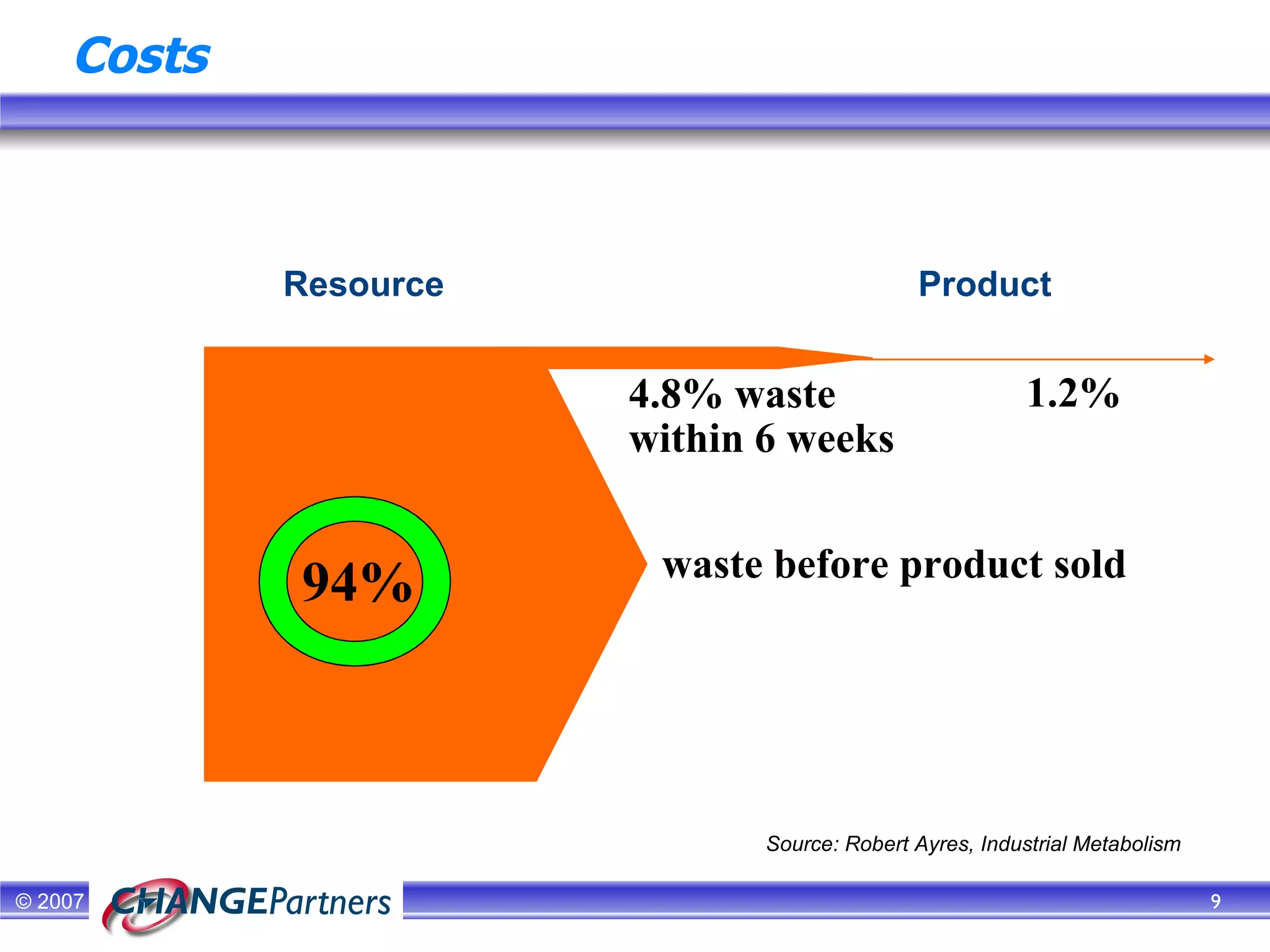 Costs Resource   Product   94% waste   before product   sold 4.8% waste within 6 weeks   1.2% Source: Robert Ayres, Industrial Metabolism 