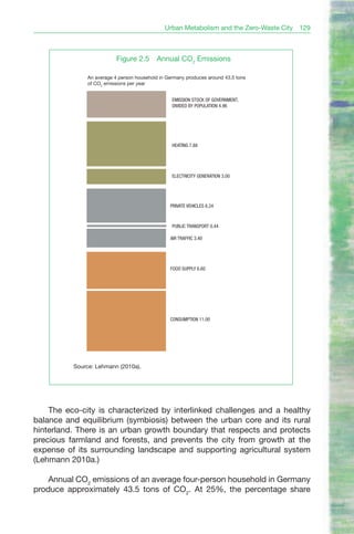 Urban Metabolism and the Zero-Waste City   129



                           Figure 2.5      Annual CO2 Emissions

               An average 4 person household in Germany produces around 43.5 tons
               of CO2 emissions per year


                                                  EMISSION STOCK OF GOVERNMENT,
                                                  DIVIDED BY POPULATION 4.96




                                                  HEATING 7.88




                                                  ELECTRICITY GENERATION 3.00




                                                 PRIVATE VEHICLES 6.24



                                                  PUBLIC TRANSPORT 0.44

                                                 AIR TRAFFIC 3.40




                                                 FOOD SUPPLY 6.60




                                                 CONSUMPTION 11.00




          Source: Lehmann (2010a).




    The eco-city is characterized by interlinked challenges and a healthy
balance and equilibrium (symbiosis) between the urban core and its rural
hinterland. There is an urban growth boundary that respects and protects
precious farmland and forests, and prevents the city from growth at the
expense of its surrounding landscape and supporting agricultural system
(Lehmann 2010a.)

    Annual CO2 emissions of an average four-person household in Germany
produce approximately 43.5 tons of CO2. At 25%, the percentage share
 