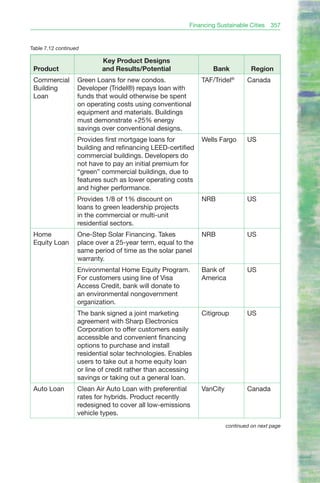 Financing Sustainable Cities    357


Table 7.12 continued

                           Key Product Designs
 Product                   and Results/Potential                 Bank            Region
 Commercial        Green Loans for new condos.               TAF/Tridel   ®
                                                                               Canada
 Building          Developer (Tridel®) repays loan with
 Loan              funds that would otherwise be spent
                   on operating costs using conventional
                   equipment and materials. Buildings
                   must demonstrate +25% energy
                   savings over conventional designs.
                   Provides first mortgage loans for         Wells Fargo       US
                   building and refinancing LEED-certified
                   commercial buildings. Developers do
                   not have to pay an initial premium for
                   “green” commercial buildings, due to
                   features such as lower operating costs
                   and higher performance.
                   Provides 1/8 of 1% discount on            NRB               US
                   loans to green leadership projects
                   in the commercial or multi-unit
                   residential sectors.
 Home              One-Step Solar Financing. Takes           NRB               US
 Equity Loan       place over a 25-year term, equal to the
                   same period of time as the solar panel
                   warranty.
                   Environmental Home Equity Program.        Bank of           US
                   For customers using line of Visa          America
                   Access Credit, bank will donate to
                   an environmental nongovernment
                   organization.
                   The bank signed a joint marketing         Citigroup         US
                   agreement with Sharp Electronics
                   Corporation to offer customers easily
                   accessible and convenient financing
                   options to purchase and install
                   residential solar technologies. Enables
                   users to take out a home equity loan
                   or line of credit rather than accessing
                   savings or taking out a general loan.
 Auto Loan         Clean Air Auto Loan with preferential     VanCity           Canada
                   rates for hybrids. Product recently
                   redesigned to cover all low-emissions
                   vehicle types.
                                                                       continued on next page
 