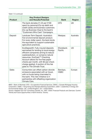 Financing Sustainable Cities    359


Table 7.12 continued

                             Key Product Designs
 Product                     and Results/Potential                       Bank            Region
                   The bank donates £1.25 per £100                   CFS               UK
                   spent by personal (Co-op debit and
                   credit cards) and business customers
                   (Co-op Business Visa) to the bank’s
                   “Customers Who Care” Campaigns.
 Deposit           Landcare Term Deposit. Australia’s                Westpac           Australia
                   first environmental deposit product.
                   For every dollar spent, the bank lends
                   the equivalent to support sustainable
                   agriculture practices.
                   EcoDeposit®. Fully insured deposits               Shorebank         US
                   earmarked for lending to local energy-            Pacific
                   efficient companies aiming to reduce
                   waste/pollution, or conserve natural
                   resources. EcoCashTM Checking
                   Account allows for five free paper
                   checks per month, with $3 per-check
                   charge applied. A portion of this fee
                   goes to The Climate Trust.
 Sales             Consumers can offset carbon dioxide               Barclays,         Europe
                   emissions associated with air travel,             HSBC
                   with no funds being channeled to
                   the bank. This new initiative is in
                   partnership with offsetting organization
                   Climate Care.
BMO = Bank of Montreal, CFS = Co-operative Financial Services, CMHC = Canada Mortgage Housing
Corporation, HSBC = Hong Kong and Shanghai Banking Corporation, LEED = Leadership in Energy and
Environmental Design, UK = United Kingdom, US = United States.
Source: Adapted from ICF Consulting Canada, Inc. 2007. Green Financial Products and Services: Current
Trends and Future Opportunities in North America. Toronto.
 