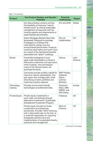 Financing Sustainable Cities   361


Table 7.13 continued

                       Key Product Designs and Results/             Financial
 Product                                                                            Region
                                   Potential                      Institution(s)
                       Eco-Securitization scheme will test        IFC and DFID      Global
                       the feasibility of financing “natural
                       infrastructure” by linking sustainable
                       management of resources with the
                       funding capacity and requirements of
                       asset-backed securitization.
                       Green Mortgage-Backed Securities        Not yet              US
                       (proposed). Designed to package         implemented
                       mortgages on buildings that
                       meet specific energy-use and
                       environmental benchmarks. Products
                       would be rated higher and worth more
                       as a result of the operational benefits
                       associated with “green” buildings.
 Bonds                 Forest Bond designed to fund          Various                Latin
                       large-scale reforestation in Panama.                         America
                       Reinsurers underwrite a 25-year bond,
                       while investors, who are frequent
                       users of the Panama Canal, will
                       purchase the bond.
                       Cat bonds provide ancillary capital for    BNP Paribas,
                       risks from natural catastrophes. Can       Goldman
                       pay higher than average yield, while       Sachs,
                       diversifying investor portfolios and       Lehman
                       improving industry reserves.               Brothers
 Technology            Provides environment-friendly              Deutsche          Europe
 Leasing               technologies at preferential rates.        Bank, ABN
                                                                  AMRO, and
                                                                  ING Group
 Private Equity        Private equity investments in              Citigroup         US
                       wind, solar, and biofuels through
                       Alternative Investments’ Sustainable
                       Development Investment Program.
                       Private equity focused on forest       Bank of               US
                       conservation and preserving            America
                       biodiversity. Provides 100% financing,
                       with a discounted rate on the loan, to
                       a nonprofit organization for acquiring
                       biologically sensitive land and
                       implementation of sustainable forestry
                       practices and management.
                                                                          continued on next page
 