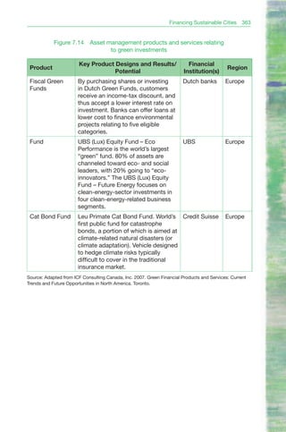 Financing Sustainable Cities      363


            Figure 7.14     Asset management products and services relating
                                   to green investments

                       Key Product Designs and Results/                   Financial
 Product                                                                                    Region
                                   Potential                            Institution(s)
 Fiscal Green          By purchasing shares or investing               Dutch banks         Europe
 Funds                 in Dutch Green Funds, customers
                       receive an income-tax discount, and
                       thus accept a lower interest rate on
                       investment. Banks can offer loans at
                       lower cost to finance environmental
                       projects relating to five eligible
                       categories.
 Fund                  UBS (Lux) Equity Fund – Eco                     UBS                 Europe
                       Performance is the world’s largest
                       “green” fund. 80% of assets are
                       channeled toward eco- and social
                       leaders, with 20% going to “eco-
                       innovators.” The UBS (Lux) Equity
                       Fund – Future Energy focuses on
                       clean-energy-sector investments in
                       four clean-energy-related business
                       segments.
 Cat Bond Fund         Leu Primate Cat Bond Fund. World’s Credit Suisse                    Europe
                       first public fund for catastrophe
                       bonds, a portion of which is aimed at
                       climate-related natural disasters (or
                       climate adaptation). Vehicle designed
                       to hedge climate risks typically
                       difficult to cover in the traditional
                       insurance market.
Source: Adapted from ICF Consulting Canada, Inc. 2007. Green Financial Products and Services: Current
Trends and Future Opportunities in North America. Toronto.
 