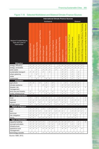 Financing Sustainable Cities                                                                                                                                                                                                                                                       365


      Figure 7.16      Selected Multilateral and Bilateral Climate-Finance Sources
                                                                                                                                                                International Climate Finance Sources
                                                                                                                                                                       Multilateral                                                                                                                                                                                                                                                                                              Bilateral




                                                                                                                                                                                                                                                                                                                                                                                                                                                                                                                                                 Renewable Energy and Energy Efficiency Partnership

                                                                                                                                                                                                                                                                                                                                                                                                                                                                                                                                                                                                      Australia and Indonesia Facility for Disaster Reduction
                                                                                                           Climate Change Program Loan and Tranche




                                                                                                                                                                                                    Clean Energy Financing Partnership Facility




                                                                                                                                                                                                                                                                                                                                                                                                                                                                                                       German International Climate Initiative
                                                                                                                                                                                                                                                                                                                                                                                                         Indonesia Climate Change Trust Fund
                                                                                                                                                                                                                                                                                                                                                                        NEPCO Carbon Finance and Funds



                                                                                                                                                                                                                                                                                                                                                                                                                                               Development and Climate Finance
                                                                                                                                                                                                                                                                                                                 Global Carbon Partnership Facility
                                                                                                                                                                                                                                                                                Netherlands Fast Start Finance
 Sectors Funded/Nature,




                                                                                                                                                                                                                                                  Special Climate Change Fund
   Type and Level of
                                                                             Carbon Partnership Facility
                           Global Environment Fund




      Intervention
                                                     Clean Technology Fund




                                                                                                                                                                           Carbon Market Initiave
                                                                                                                                                     Climate Change Fund




                                                                                                                                                                                                                                                                                                                                                                                                                                                                                 Hayotama Initiative
        Mitigation                                                                                                                                                                                                                                                                                                                                    Adaptation Fund
energy, efficiency                                                                                                                                                                                                                                                                                                                                                                                                                                                                                                                        
energy, renewable                                                                                                                                                                                                                                                                                                                                                                                                                                                                                                                         
solid waste                                                                                                                                                                                                                                                                                                                                                                                                                                 
sustainable transport                                                                                                                                                                                                                                                                                                                                                                                                                                                                               
urban greening                                                                                                                                                                                                                                                                                                                                                                                                                                                                                          
water                                                                                                                                                                                                                                                                                                                                                                                                                                                                                                 
wastewater                                                                                                                                                                                                                                                                                                                                                                                                                                                                                            
        Adaptation
agriculture                                                                                                                                                                                                                                                                                                                                                                                                                                                                                         
climate resilience                                                                                                                                                                                                                                                                                                                                                                                                                                                                                 
disaster risk                                                                                                                                                                                                                                                                                                                                                                                                                                                                                                                                                                                        
management
land use and forestry                                                                                                                                                                                                                                                                                                                                                                                                                                                                               
public infrastructure                                                                                                                                                                                                                                                                                                                                                                                                                                                                               
   Level of Intervention
local                                                                                                                                                                                                                                                                                                                                                                                                                                                                                                                                                                                              
national                                                                                                                                                                                                                                                                                                                                                                                                                                                                                                                                                                                      
regional                                                                                                                                                                                                                                                                                                                                                                                                                                    
private sector                                                                                                                                                                                                                                                                                                                                                                                                                                                                                  
    Nature of Support
grant                                                                                                                                                                                                                                                                                                                                                                                                                                                                                                                                                                                          
loan                                                                                                                                                                                                                                                                                                                                                                                                                                                                                                                                        
technical                                                                                                                                                                                                                                                                                                                                                                                                                                                                                                                                                                                     
risk mitigation                                                                                                                                                                                                                                                                                                                                                                                                                                                                
equity                                                                                                                                                                                                                                                                                                                                                                                                                                                                     
   Type of Intervention
capacity building                                                                                                                                                                                                                                                                                                                                                                                                                                                                                                                                                                              
concept and plans                                                                                                                                                                                                                                                                                                                                                                                                                                                                                
infrastructure                                                                                                                                                                                                                                                                                                                                                                                                                                                                                 
operations and                                                                                                                                                                                                                                                                                                                                                                                                                                                                                                                               
management
technology transfer                                                                                                                                                                                                                                                                                                                                                                                                                                                                                                                      
Source: ADB. 2012.
 