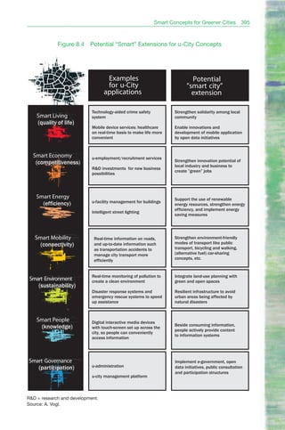 Smart Concepts for Greener Cities            395



             Figure 8.4    Potential “Smart” Extensions for u-City Concepts




                                   Examples                                 Potential
                                   for u-City                             ”smart city”
                                  applications                              extension

                            Technology-aided crime safety           Strengthen solidarity among local
    Smart Living            system                                  community
    (quality of life)
                            Mobile device services: healthcare      Enable innovations and
                            on real-time basis to make life more    development of mobile application
                            convenient                              by open data initiatives



  Smart Economy             u-employment/recruitment services
   (competitiveness)                                                Strengthen innovation potential of
                                                                    local industry and business to
                            R&D investments for new business
                                                                    create ”green” jobs
                            possibilities




    Smart Energy                                                    Support the use of renewable
      (efficiency)          u-facility management for buildings
                                                                    energy resources, strengthen energy
                                                                    efficiency, and implement energy
                            Intelligent street lighting
                                                                    saving measures




   Smart Mobility            Real-time information on roads,        Strengthen environment-friendly
     (connectivity)          and up-to-date information such        modes of transport like public
                             as transportation accidents to         transport, bicycling and walking,
                             manage city transport more             (alternative fuel) car-sharing
                             efficiently                            concepts, etc.


                            Real-time monitoring of pollution to    Integrate land-use planning with
 Smart Environment          create a clean environment              green and open spaces
    (sustainability)
                            Disaster response systems and           Resilient infrastructure to avoid
                            emergency rescue systems to speed       urban areas being affected by
                            up assistance                           natural disasters



    Smart People            Digital interactive media devices
     (knowledge)                                                    Beside consuming information,
                            with touch-screen set up across the
                                                                    people actively provide content
                            city, so people can conveniently
                                                                    to information systems
                            access information




Smart Governance                                                    Implement e-government, open
   (participation)          u-administration                        data initiatives, public consultation
                                                                    and participation structures
                            u-city management platform



R&D = research and development.
Source: A. Vogl.
 