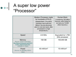 19
A super low power
“Processor”
Modern Processor made
by hundreds of PH.D.
researchers (The MOS
transistor was built from
Silicon, the pre-dominant
atom in rock and sand, after
processed in a high
temperature.)
Human Brain
( containing 100 billion
neurons, each linked to
as many as 10,000
other neurons.)
Speed 2.0 GHz Equivalent to 1,700
GHz processor
Memory
(Source: Oracle Corporation:
http://library.thinkquest.org/C0015
01/the_saga/compare.htm,
computer vs. brain)
100 GB 100,000 GB
Power
(Source: UC Berkeley, EE241
class)
45 mW/cm3 15 mW/cm3
 