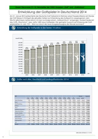 12
12 Green Discoverer 01-15: Newsletter der XING Gruppen „Golf“ und „Golfurlaub“
Entwicklung der Golfspieler in Deutschland 2014
12
Am 21. Januar 2015 präsentierte der Deutsche Golf Verband im Rahmen einer Pressekonferenz am Rande
der CMT Messe in Stuttgart die aktuellen Zahlen zur Entwicklung des Golfsport im vergangenem Jahr.
Wie Ihr selbst lesen-/sehen könnt, ist man nur knapp einem „Nullwachstum“ entgangen. Konkret bedeutet
das, 0,2% „Wachstum“, bzw. netto 1402 neue Golfspieler. Der geringste Zuwachs seit Erfassung der Golf-
spielerzahlen im Jahr 1951. Wird nun durch die neue Imagekampagne die Wende kommen?
Maritim Strandhotel - Travemünde
 