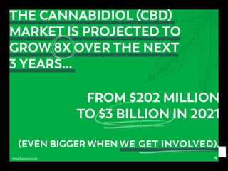 THE CANNABIDIOL (CBD)
MARKET IS PROJECTED TO
GROW 8X OVER THE NEXT
3 YEARS...
FROM $202 MILLION
TO $3 BILLION IN 2021
(EVEN BIGGER WHEN WE GET INVOLVED).
Hemp Business Journal 16
 