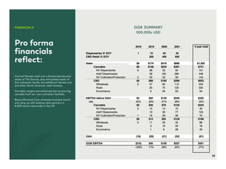 Pro forma
financials
reflect:
FINANCIALS
Current Nevada retail and cultivation/production
assets of The Source, plus anticipated assets of
2nd cultivation facility and additional Nevada and
and other North American retail licenses.
Cannabis margins are enhanced due to sourcing
cannabis from our own cultivation facilities.
Beauty/Personal Care wholesale business launch
and ramp up with existing retail partners in
4,000 stores nationwide in the US.
ggb summary
000,000s USD
19
 