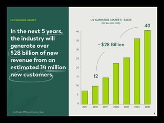 In the next 5 years,
the industry will
generate over
$28 billion of new
revenue from an
estimated 14 million
new customers.
US CANNABIS MARKET us cannabis market: sales
(in billions usd)
12
~$28 Billion
40
40
2017 2018 2019 2020 2021 2022 2023
35
30
25
20
15
10
5
0
Ackrell Capital: 2018 Cannabis Investment Report
8
 