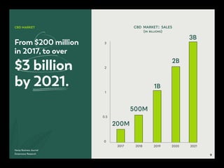 From $200 million
in 2017, to over
CBD MARKET cbd market: sales
(in billions)
3
2017 2018 2019 2020 2021
2
1
0.5
0
Hemp Business Journal
Greenwave Research
200M
500M
1B
2B
3B
$3 billion
by 2021.
9
 