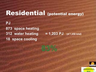 Residential  (potential energy) PJ 873  space heating 312  water heating  = 1,203 PJ  (of 1,458 total) 18  space cooling 83% 